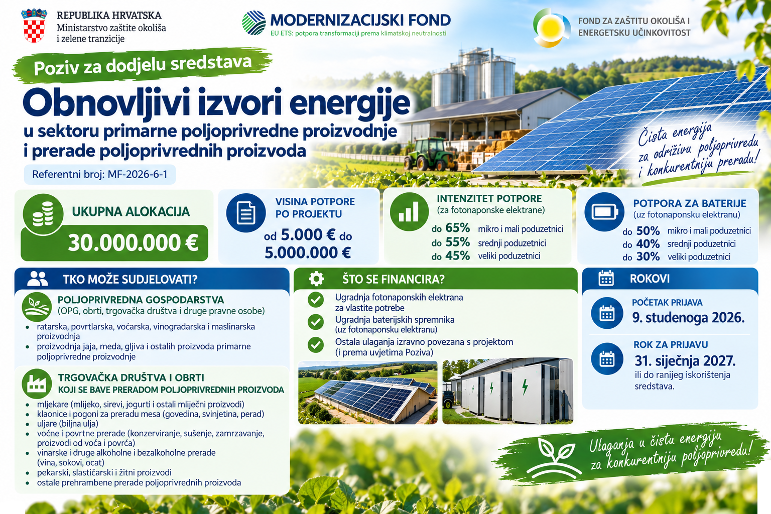 Do 5 milijuna eura bespovratnih sredstava za solarne elektrane u poljoprivredi i prehrambenoj industriji