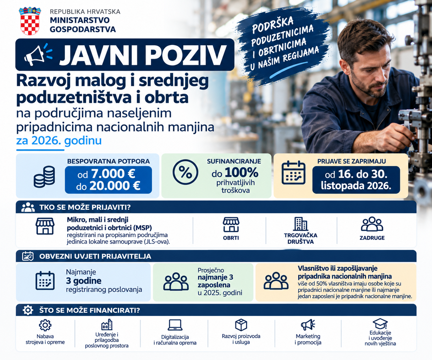 Bespovratne potpore do 20.000 EUR za poduzetnike i obrtnike na područjima nacionalnih manjina