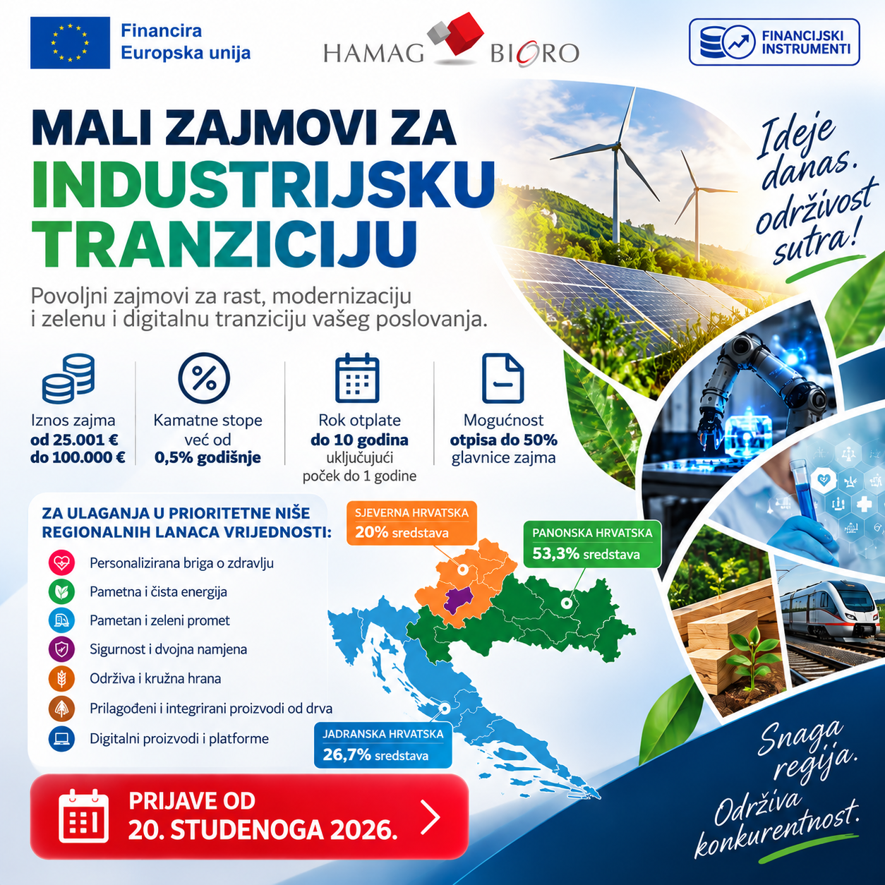 HAMAG-BICRO ponovno otvara zajmove do 100.000 EUR uz kamatu od 0,5% i mogućnost otpisa do 50% glavnice!